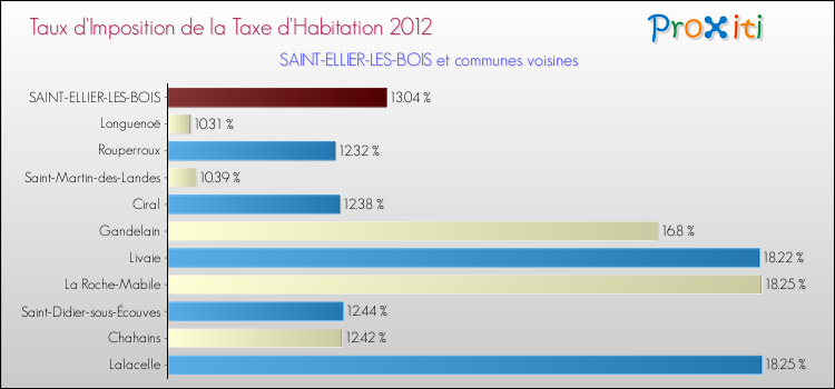 Taux d'imposition de la taxe d'habitation 2012 pour SAINT-ELLIER-LES-BOIS et les communes proches Comparaison des taux d'imposition de la taxe d'habitation 2012 pour SAINT-ELLIER-LES-BOIS et les communes voisines