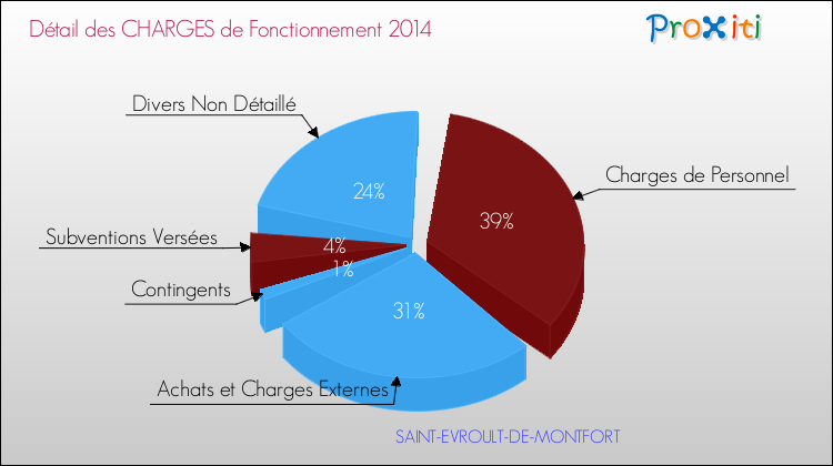 Décomposition des Charges de Fonctionnement 2014 de la commune de SAINT-EVROULT-DE-MONTFORT Charges de Fonctionnement 2014 pour la commune de SAINT-EVROULT-DE-MONTFORT