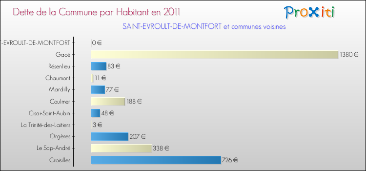 Dette par habitant de la commune en 2011 pour SAINT-EVROULT-DE-MONTFORT et les communes proches Comparaison de la dette par habitant de la commune en 2011 pour SAINT-EVROULT-DE-MONTFORT et les communes voisines