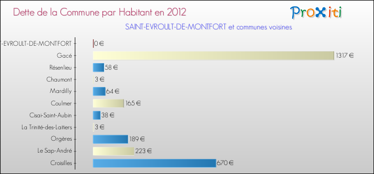 Dette par habitant de la commune en 2012 pour SAINT-EVROULT-DE-MONTFORT et les communes proches Comparaison de la dette par habitant de la commune en 2012 pour SAINT-EVROULT-DE-MONTFORT et les communes voisines
