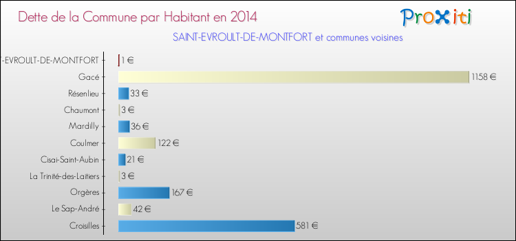 Dette par habitant de la commune en 2014 pour SAINT-EVROULT-DE-MONTFORT et les communes proches Comparaison de la dette par habitant de la commune en 2014 pour SAINT-EVROULT-DE-MONTFORT et les communes voisines