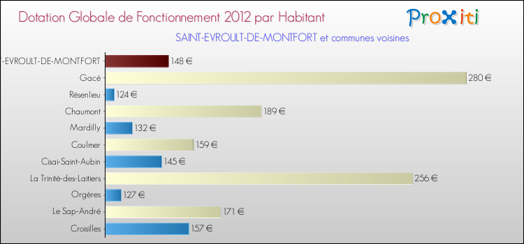 Montant des dotations globales de fonctionnement DGF par Habitant pour SAINT-EVROULT-DE-MONTFORT et les communes proches Comparaison des des dotations globales de fonctionnement DGF par habitant pour SAINT-EVROULT-DE-MONTFORT et les communes voisines