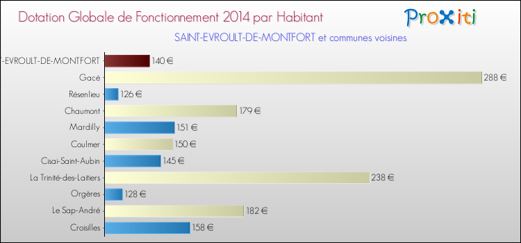 Montant des dotations globales de fonctionnement DGF par Habitant pour SAINT-EVROULT-DE-MONTFORT et les communes proches en 2014. Comparaison des des dotations globales de fonctionnement DGF par habitant pour SAINT-EVROULT-DE-MONTFORT et les communes voisines en 2014.