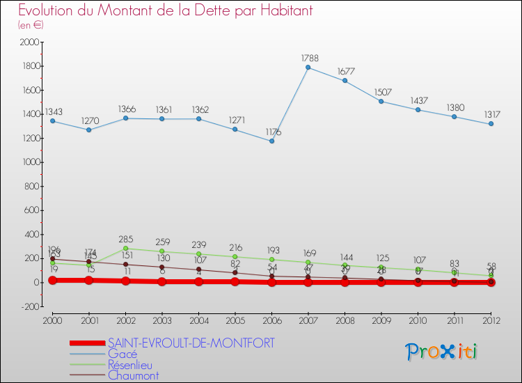Evolution de la dette par habitant pour la commune de SAINT-EVROULT-DE-MONTFORT et les communes proches de 2000 à 2012 Comparaison de la dette par habitant pour SAINT-EVROULT-DE-MONTFORT et les communes voisines de 2000 à 2012