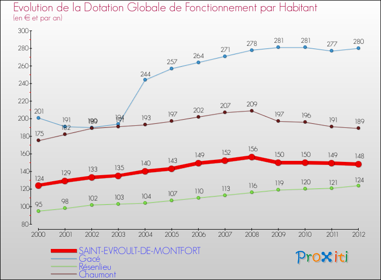 Evolution et montant de la dotation globale de fonctionnement par Habitant pour SAINT-EVROULT-DE-MONTFORT et les communes proches Comparaison des dotations globales de fonctionnement par habitant pour SAINT-EVROULT-DE-MONTFORT et les communes voisines