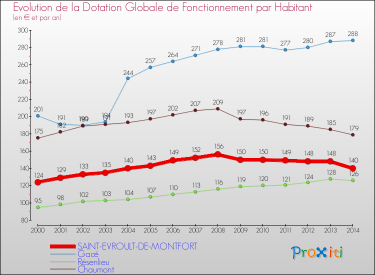 Evolution et montant de la dotation globale de fonctionnement par Habitant pour SAINT-EVROULT-DE-MONTFORT et les communes proches de 2000 à 2014. Comparaison des dotations globales de fonctionnement par habitant pour SAINT-EVROULT-DE-MONTFORT et les communes voisines de 2000 à 2014.