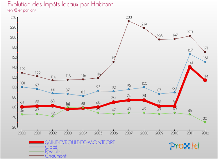 Evolution et montant des impôts locaux par Habitant pour SAINT-EVROULT-DE-MONTFORT et les communes proches Comparaison des impôts locaux par habitant pour SAINT-EVROULT-DE-MONTFORT et les communes voisines