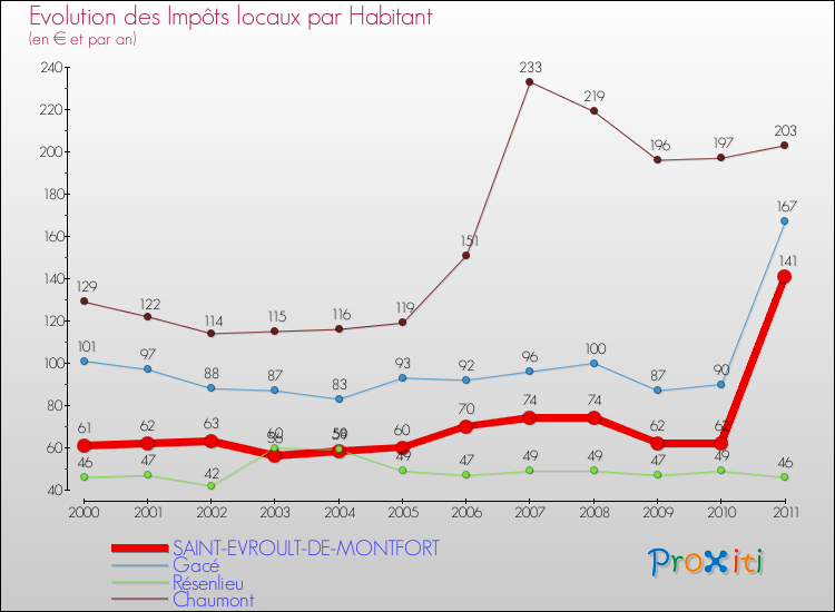 Evolution et montant des impôts locaux par Habitant pour SAINT-EVROULT-DE-MONTFORT et les communes proches Comparaison des impôts locaux par habitant pour SAINT-EVROULT-DE-MONTFORT et les communes voisines