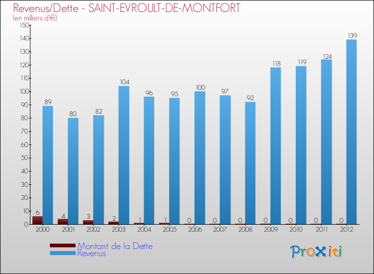 Evolution comparée de la dette et des revenus pour la commune de SAINT-EVROULT-DE-MONTFORT de 2000 à 2012 Comparaison de la dette et des revenus pour SAINT-EVROULT-DE-MONTFORT de 2000 à 2012