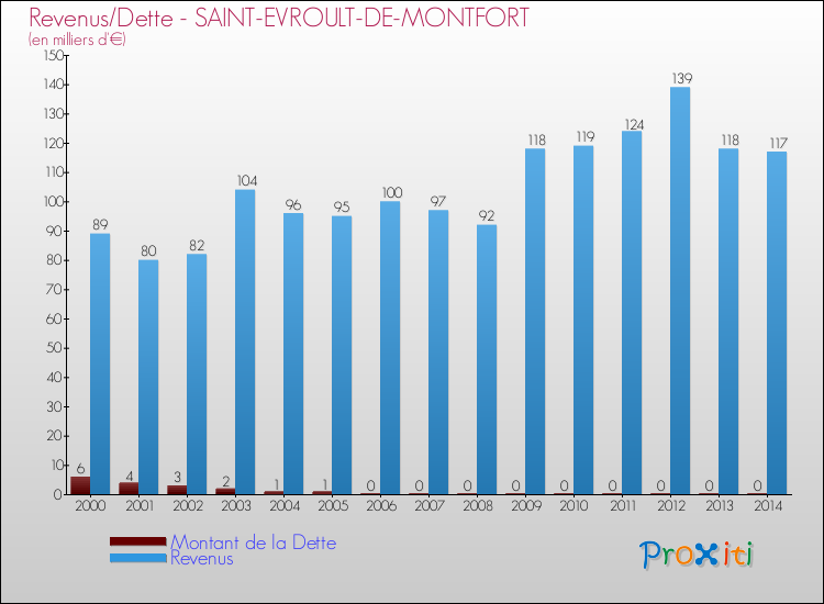Evolution comparée de la dette et des revenus pour la commune de SAINT-EVROULT-DE-MONTFORT de 2000 à 2014 Comparaison de la dette et des revenus pour SAINT-EVROULT-DE-MONTFORT de 2000 à 2014