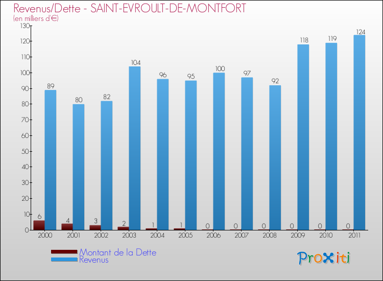 Evolution comparée de la dette et des revenus pour la commune de SAINT-EVROULT-DE-MONTFORT de 2000 à 2011 Comparaison de la dette et des revenus pour SAINT-EVROULT-DE-MONTFORT de 2000 à 2011