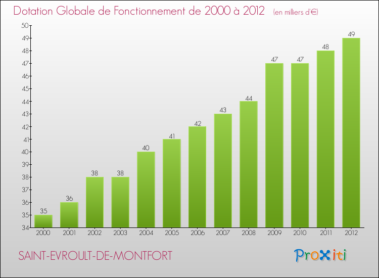 Evolution du montant de la Dotation Globale de Fonctionnement pour la commune de SAINT-EVROULT-DE-MONTFORT de 2000 à 2012 Evolution du montant de la Dotation Globale de Fonctionnement pour SAINT-EVROULT-DE-MONTFORT de 2000 à 2012
