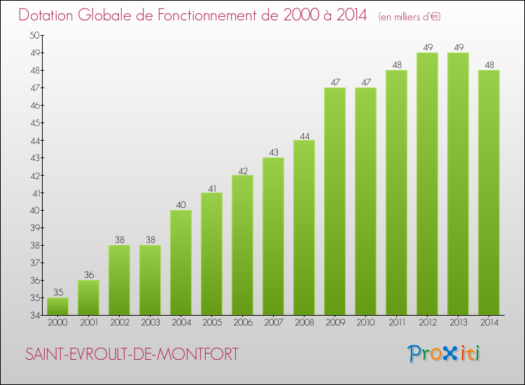 Evolution du montant de la Dotation Globale de Fonctionnement pour la commune de SAINT-EVROULT-DE-MONTFORT de 2000 à 2014 Evolution du montant de la Dotation Globale de Fonctionnement pour SAINT-EVROULT-DE-MONTFORT de 2000 à 2014