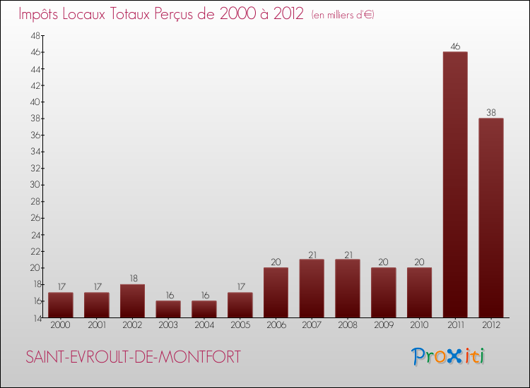 Evolution des Impôts Locaux pour la commune de SAINT-EVROULT-DE-MONTFORT de 2000 à 2012 Evolution des Impôts Locaux pour SAINT-EVROULT-DE-MONTFORT de 2000 à 2012