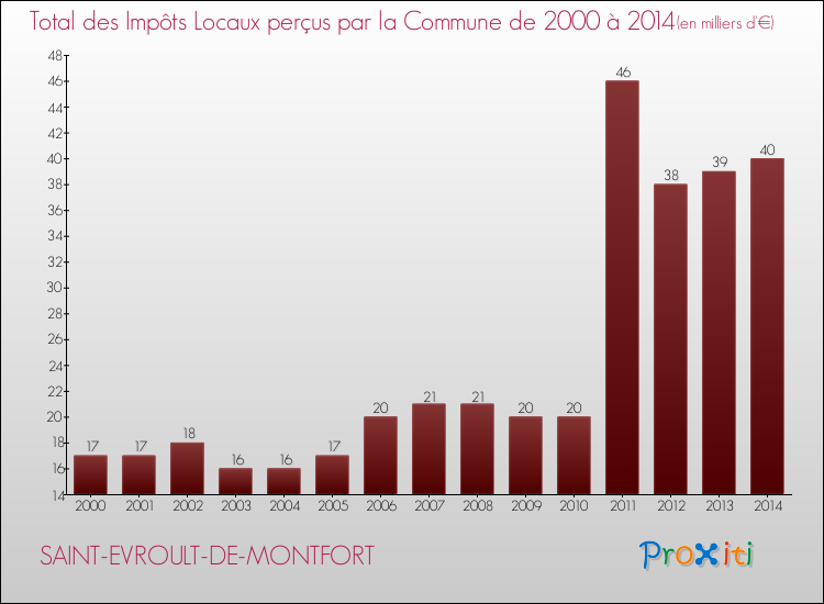 Evolution des Impôts Locaux pour la commune de SAINT-EVROULT-DE-MONTFORT de 2000 à 2014 Evolution des Impôts Locaux pour SAINT-EVROULT-DE-MONTFORT de 2000 à 2014
