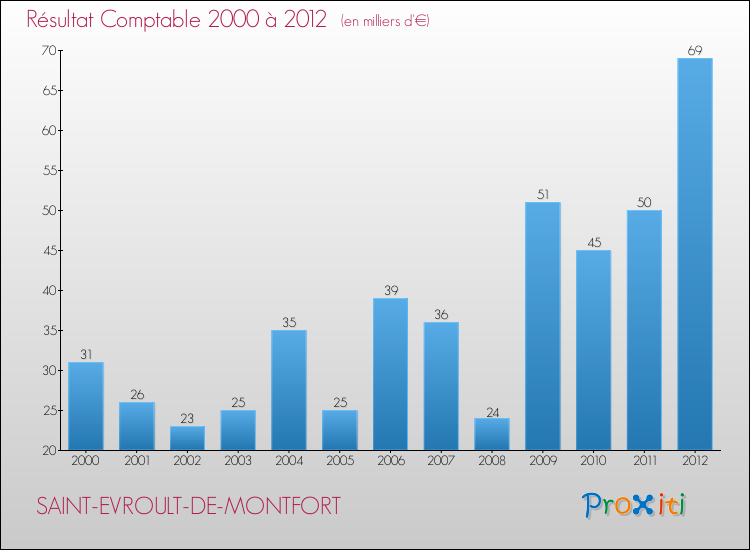 Evolution du résultat comptable pour la commune de SAINT-EVROULT-DE-MONTFORT de 2000 à 2012 Evolution du résultat comptable pour SAINT-EVROULT-DE-MONTFORT de 2000 à 2012