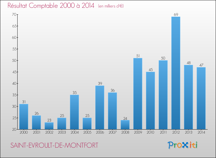 Evolution du résultat comptable pour la commune de SAINT-EVROULT-DE-MONTFORT de 2000 à 2014 Evolution du résultat comptable pour SAINT-EVROULT-DE-MONTFORT de 2000 à 2014