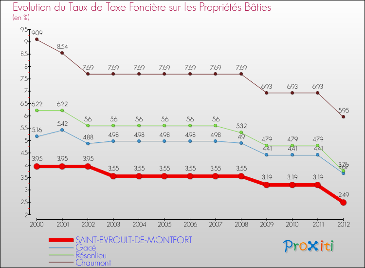 Evolution du taux de la taxe foncière sur le bati pour SAINT-EVROULT-DE-MONTFORT et les communes proches de 2000 à 2012 Comparaison des taux de taxe foncière sur le bati pour SAINT-EVROULT-DE-MONTFORT et les communes voisines de 2000 à 2012