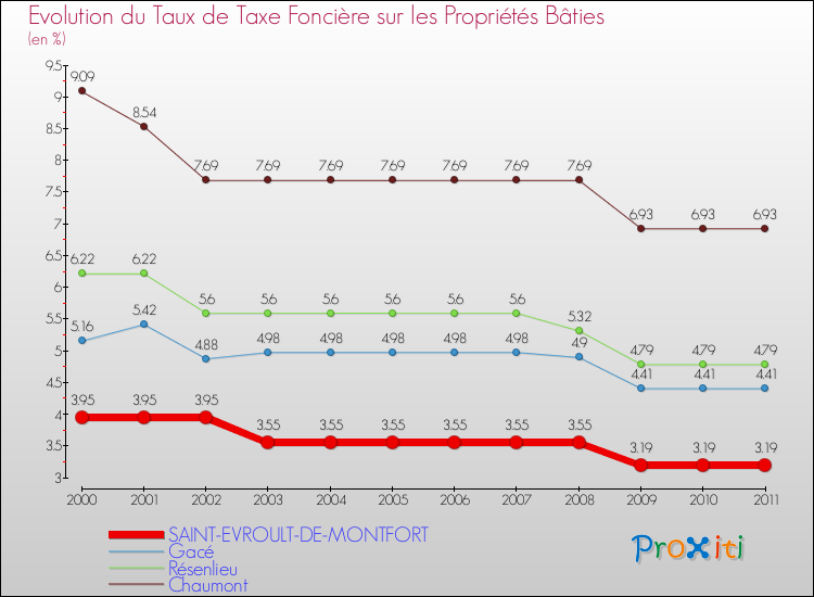 Evolution du taux de la taxe foncière sur le bati pour SAINT-EVROULT-DE-MONTFORT et les communes proches Comparaison des taux de taxe foncière sur le bati pour SAINT-EVROULT-DE-MONTFORT et les communes voisines