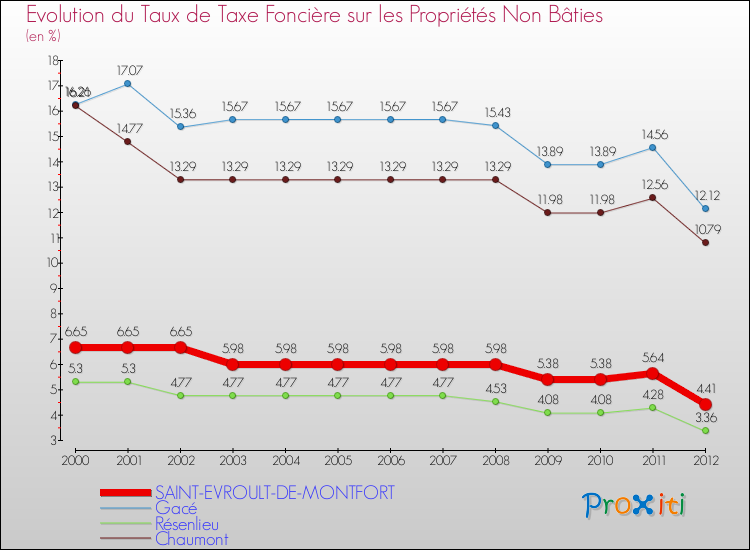 Evolution du taux de la taxe foncière sur les immeubles et terrains non batis pour SAINT-EVROULT-DE-MONTFORT et les communes proches de 2000 à 2012 Comparaison des taux de la taxe foncière sur les immeubles et terrains non batis pour SAINT-EVROULT-DE-MONTFORT et les communes voisines de 2000 à 2012