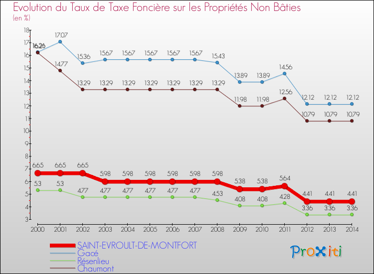 Evolution du taux de la taxe foncière sur les immeubles et terrains non batis pour SAINT-EVROULT-DE-MONTFORT et les communes proches de 2000 à 2014 Comparaison des taux de la taxe foncière sur les immeubles et terrains non batis pour SAINT-EVROULT-DE-MONTFORT et les communes voisines de 2000 à 2014