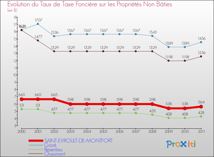Evolution du taux de la taxe foncière sur les immeubles et terrains non batis pour SAINT-EVROULT-DE-MONTFORT et les communes proches Comparaison des taux de la taxe foncière sur les immeubles et terrains non batis pour SAINT-EVROULT-DE-MONTFORT et les communes voisines