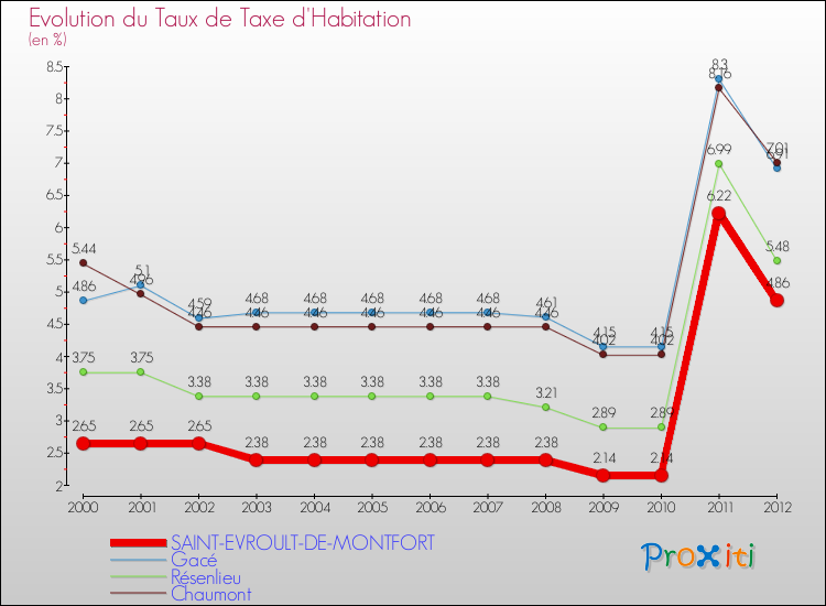 Evolution du taux de la taxe d'habitation pour SAINT-EVROULT-DE-MONTFORT et les communes proches Comparaison des taux de la taxe d'habitation pour SAINT-EVROULT-DE-MONTFORT et les communes voisines