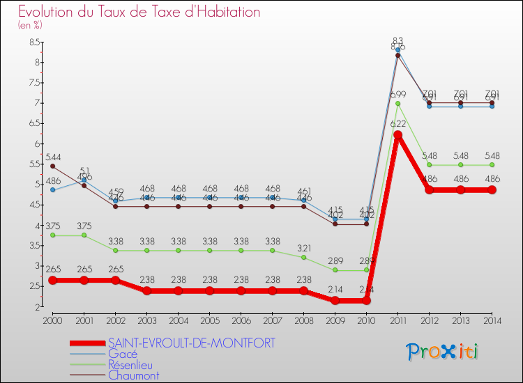 Evolution du taux de la taxe d'habitation pour SAINT-EVROULT-DE-MONTFORT et les communes proches de 2000 à 2014 Comparaison des taux de la taxe d'habitation pour SAINT-EVROULT-DE-MONTFORT et les communes voisines de 2000 à 2014