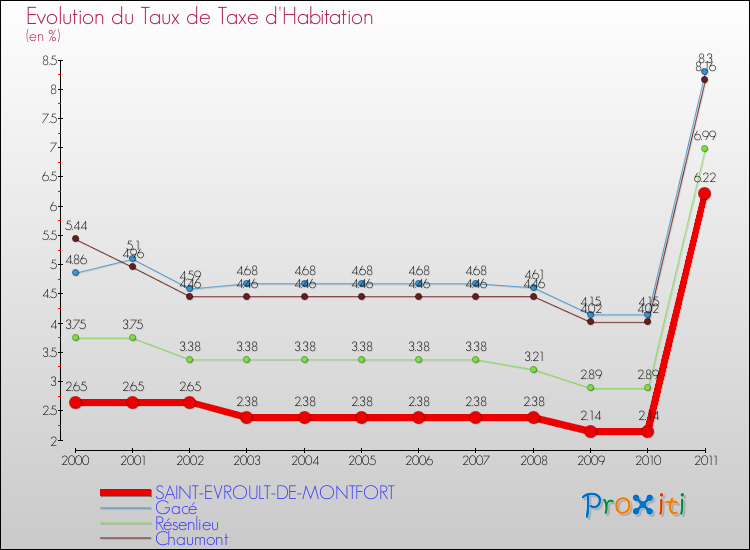 Evolution du taux de la taxe d'habitation pour SAINT-EVROULT-DE-MONTFORT et les communes proches Comparaison des taux de la taxe d'habitation pour SAINT-EVROULT-DE-MONTFORT et les communes voisines
