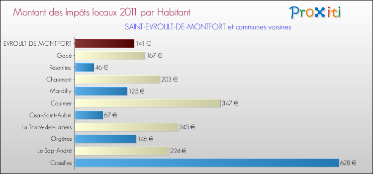 Montant des impôts locaux par Habitant pour SAINT-EVROULT-DE-MONTFORT et les communes proches Comparaison des impôts locaux par habitant pour SAINT-EVROULT-DE-MONTFORT et les communes voisines