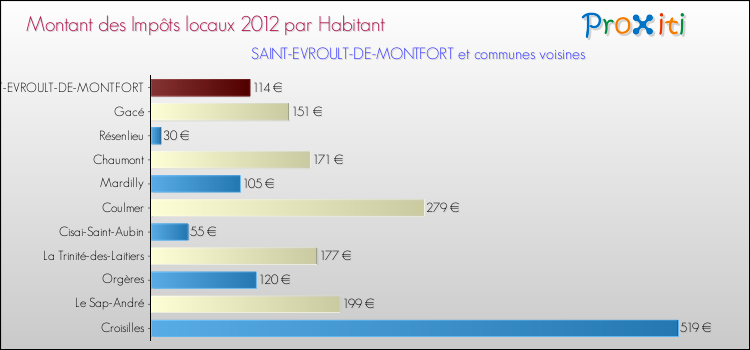Montant des impôts locaux par Habitant pour SAINT-EVROULT-DE-MONTFORT et les communes proches Comparaison des impôts locaux par habitant pour SAINT-EVROULT-DE-MONTFORT et les communes voisines