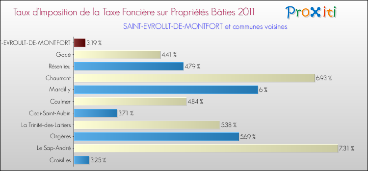 Taux d'imposition de la taxe foncière sur le bati 2011 pour SAINT-EVROULT-DE-MONTFORT et les communes proches Comparaison des taux d'imposition de la taxe foncière sur le bati 2011 pour SAINT-EVROULT-DE-MONTFORT et les communes voisines