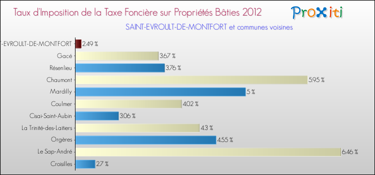 Taux d'imposition de la taxe foncière sur le bati 2012 pour SAINT-EVROULT-DE-MONTFORT et les communes proches Comparaison des taux d'imposition de la taxe foncière sur le bati 2012 pour SAINT-EVROULT-DE-MONTFORT et les communes voisines