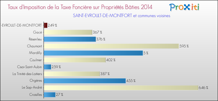Taux d'imposition de la taxe foncière sur le bati 2014 pour SAINT-EVROULT-DE-MONTFORT et les communes proches Comparaison des taux d'imposition de la taxe foncière sur le bati 2014 pour SAINT-EVROULT-DE-MONTFORT et les communes voisines