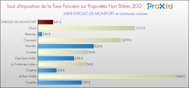 Taux d'imposition de la taxe foncière sur les immeubles et terrains non batis 2012 pour SAINT-EVROULT-DE-MONTFORT et les communes proches Comparaison des taux d'imposition de la taxe foncière sur les immeubles et terrains non batis 2012 pour SAINT-EVROULT-DE-MONTFORT et les communes voisines