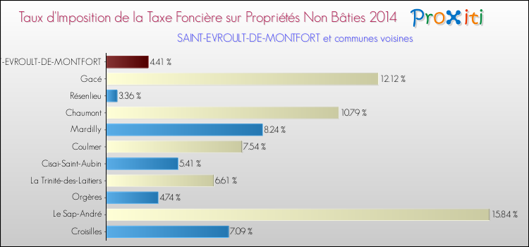 Taux d'imposition de la taxe foncière sur les immeubles et terrains non batis 2014 pour SAINT-EVROULT-DE-MONTFORT et les communes proches Comparaison des taux d'imposition de la taxe foncière sur les immeubles et terrains non batis 2014 pour SAINT-EVROULT-DE-MONTFORT et les communes voisines