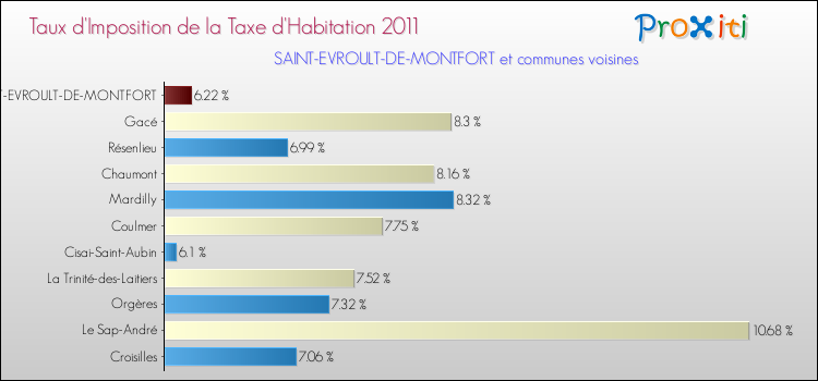 Taux d'imposition de la taxe d'habitation 2011 pour SAINT-EVROULT-DE-MONTFORT et les communes proches Comparaison des taux d'imposition de la taxe d'habitation 2011 pour SAINT-EVROULT-DE-MONTFORT et les communes voisines