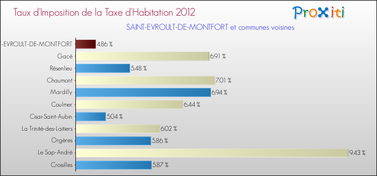 Taux d'imposition de la taxe d'habitation 2012 pour SAINT-EVROULT-DE-MONTFORT et les communes proches Comparaison des taux d'imposition de la taxe d'habitation 2012 pour SAINT-EVROULT-DE-MONTFORT et les communes voisines
