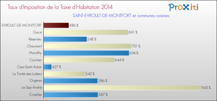 Taux d'imposition de la taxe d'habitation 2014 pour SAINT-EVROULT-DE-MONTFORT et les communes proches Comparaison des taux d'imposition de la taxe d'habitation 2014 pour SAINT-EVROULT-DE-MONTFORT et les communes voisines