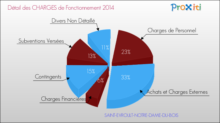 Décomposition des Charges de Fonctionnement 2014 de la commune de SAINT-EVROULT-NOTRE-DAME-DU-BOIS Charges de Fonctionnement 2014 pour la commune de SAINT-EVROULT-NOTRE-DAME-DU-BOIS
