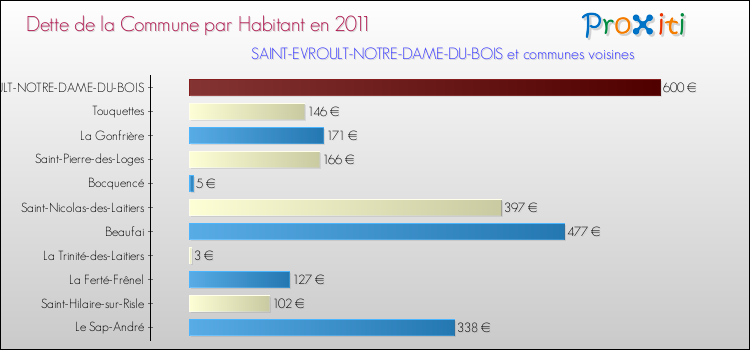 Dette par habitant de la commune en 2011 pour SAINT-EVROULT-NOTRE-DAME-DU-BOIS et les communes proches Comparaison de la dette par habitant de la commune en 2011 pour SAINT-EVROULT-NOTRE-DAME-DU-BOIS et les communes voisines