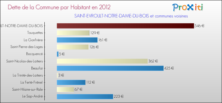 Dette par habitant de la commune en 2012 pour SAINT-EVROULT-NOTRE-DAME-DU-BOIS et les communes proches Comparaison de la dette par habitant de la commune en 2012 pour SAINT-EVROULT-NOTRE-DAME-DU-BOIS et les communes voisines