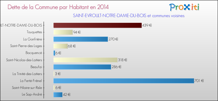 Dette par habitant de la commune en 2014 pour SAINT-EVROULT-NOTRE-DAME-DU-BOIS et les communes proches Comparaison de la dette par habitant de la commune en 2014 pour SAINT-EVROULT-NOTRE-DAME-DU-BOIS et les communes voisines
