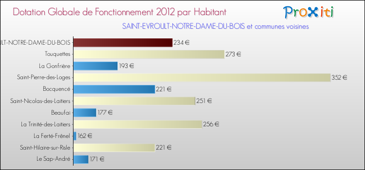 Montant des dotations globales de fonctionnement DGF par Habitant pour SAINT-EVROULT-NOTRE-DAME-DU-BOIS et les communes proches Comparaison des des dotations globales de fonctionnement DGF par habitant pour SAINT-EVROULT-NOTRE-DAME-DU-BOIS et les communes voisines