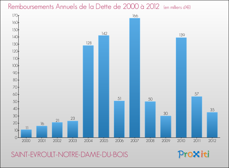 Evolution de l'annuité de la dette pour la commune de SAINT-EVROULT-NOTRE-DAME-DU-BOIS de 2000 à 2012 Annuités de la dette pour SAINT-EVROULT-NOTRE-DAME-DU-BOIS de 2000 à 2012