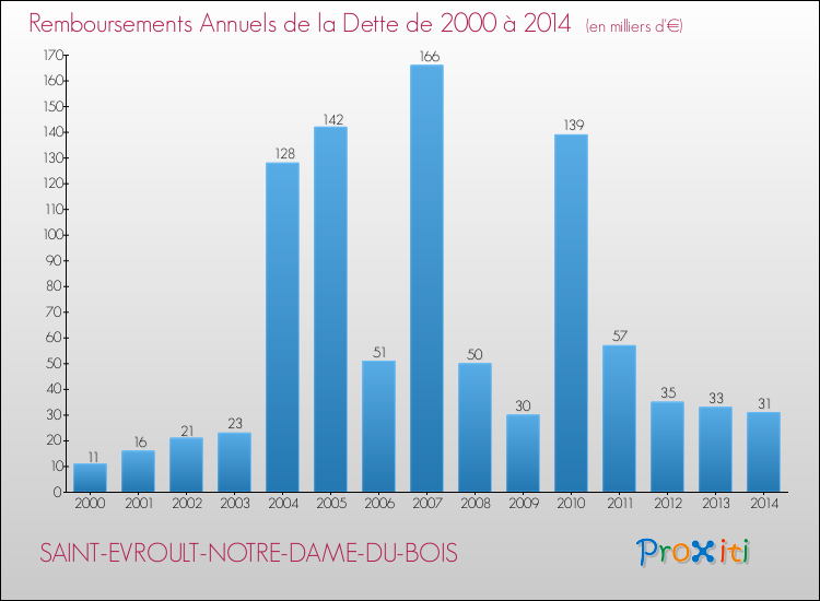 Evolution de l'annuité de la dette pour la commune de SAINT-EVROULT-NOTRE-DAME-DU-BOIS de 2000 à 2014 Annuités de la dette pour SAINT-EVROULT-NOTRE-DAME-DU-BOIS de 2000 à 2014
