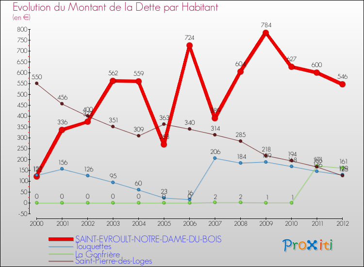 Evolution de la dette par habitant pour la commune de SAINT-EVROULT-NOTRE-DAME-DU-BOIS et les communes proches de 2000 à 2012 Comparaison de la dette par habitant pour SAINT-EVROULT-NOTRE-DAME-DU-BOIS et les communes voisines de 2000 à 2012