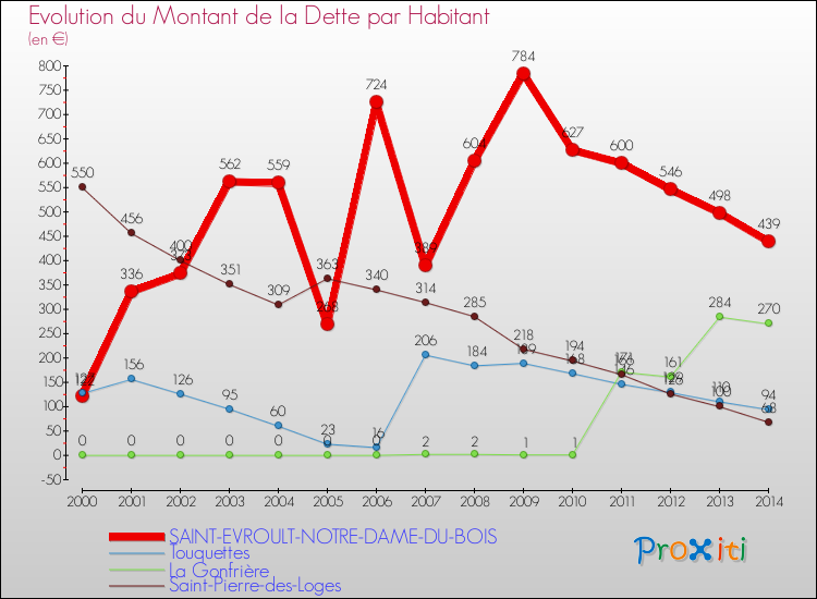 Evolution de la dette par habitant pour la commune de SAINT-EVROULT-NOTRE-DAME-DU-BOIS et les communes proches de 2000 à 2014 Comparaison de la dette par habitant pour SAINT-EVROULT-NOTRE-DAME-DU-BOIS et les communes voisines de 2000 à 2014