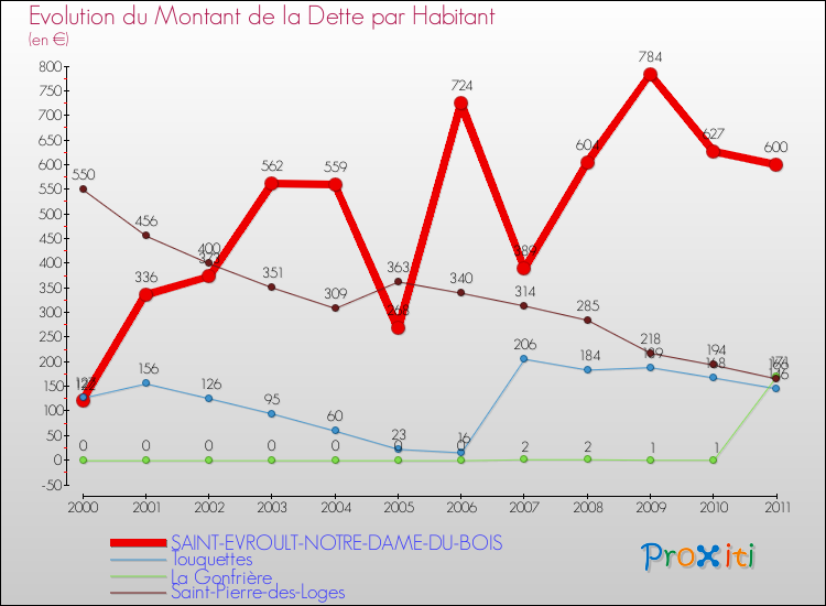 Evolution de la dette par habitant pour la commune de SAINT-EVROULT-NOTRE-DAME-DU-BOIS et les communes proches Comparaison de la dette par habitant pour SAINT-EVROULT-NOTRE-DAME-DU-BOIS et les communes voisines