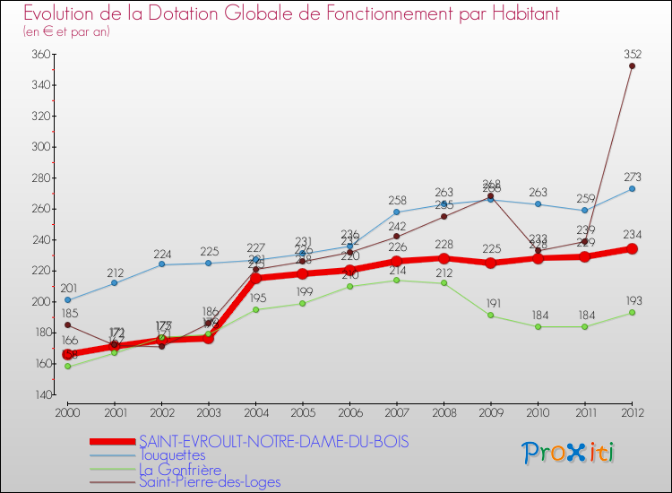Evolution et montant de la dotation globale de fonctionnement par Habitant pour SAINT-EVROULT-NOTRE-DAME-DU-BOIS et les communes proches Comparaison des dotations globales de fonctionnement par habitant pour SAINT-EVROULT-NOTRE-DAME-DU-BOIS et les communes voisines